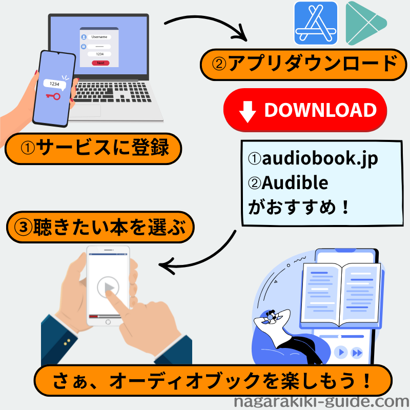 オーディオブックの仕組み