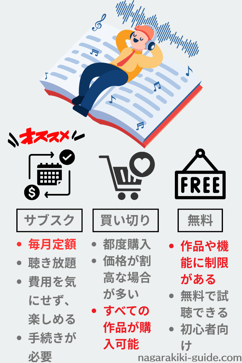オーディオブックの料金プラン