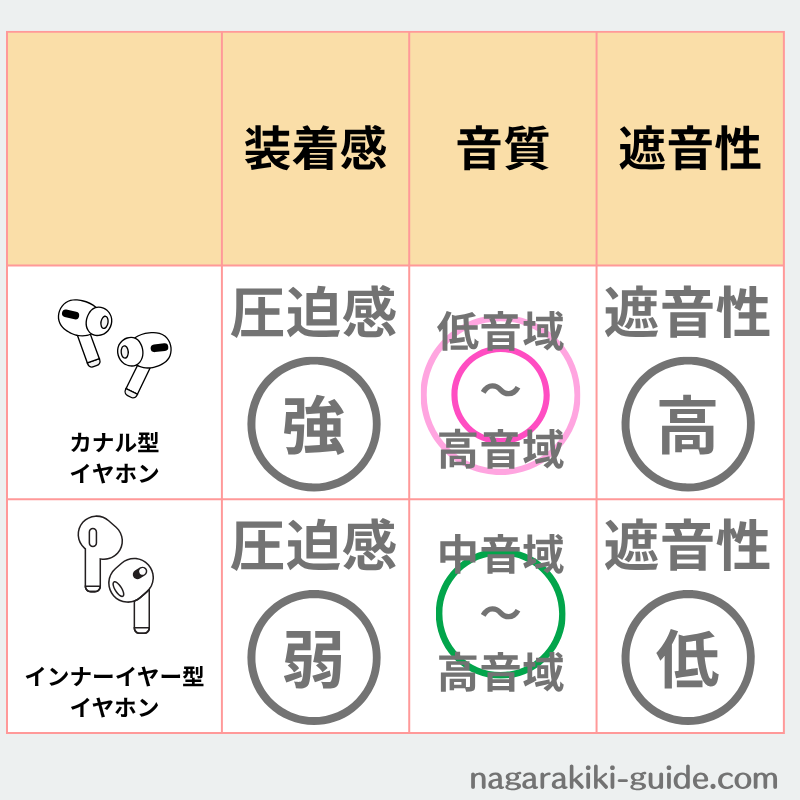 カナル型イヤホンとインナーイヤー型イヤホンの違い
